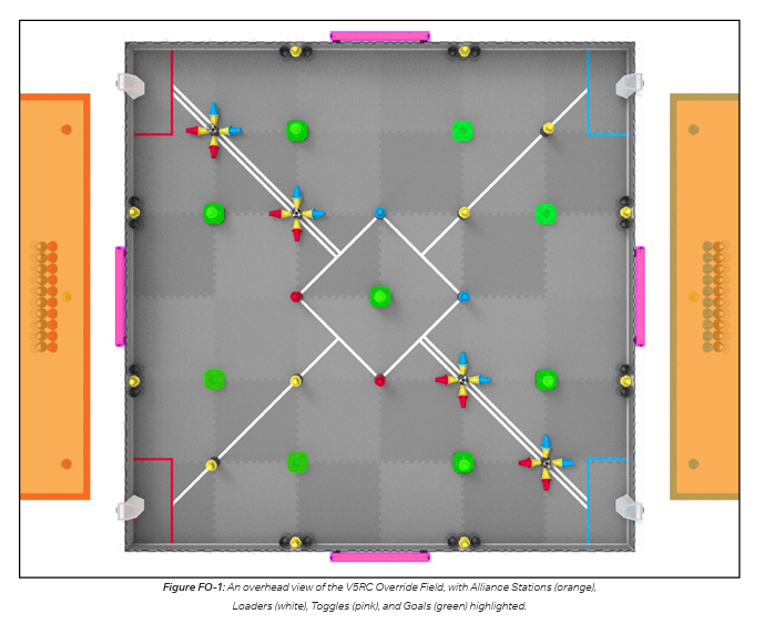 Override field. Toggles sit on the perimeter wall in each of the 4 quadrants.