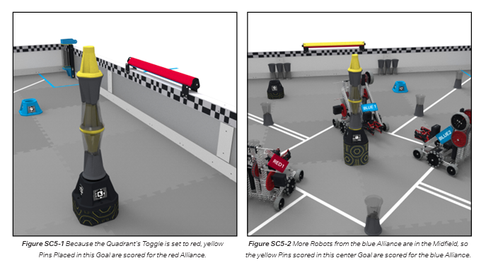 Toggle ownership states: red toggle = red claims yellow pins in that quadrant. Blue toggle = blue claims. Yellow (default) = no one scores yellow pins.